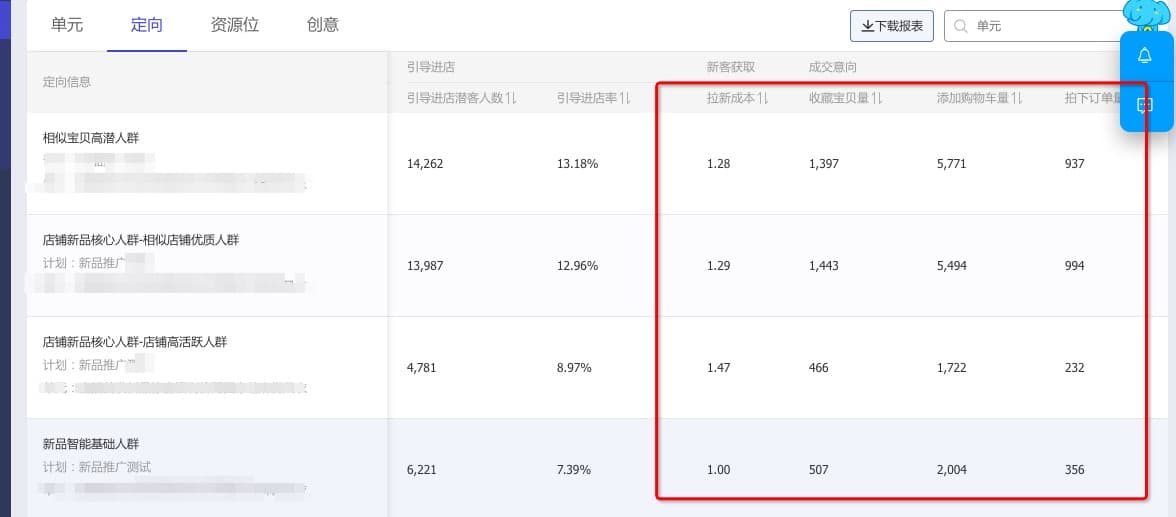 淘寶商家收藏加購(gòu)率55%?！如何利用雙十一為新品蓄勢(shì)